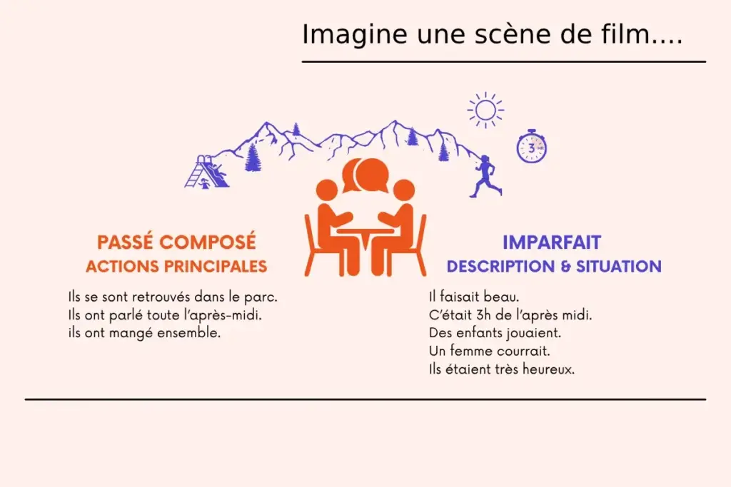 Une image explicative pour comprendre comment faire la différence entre passé composé et imparfait.